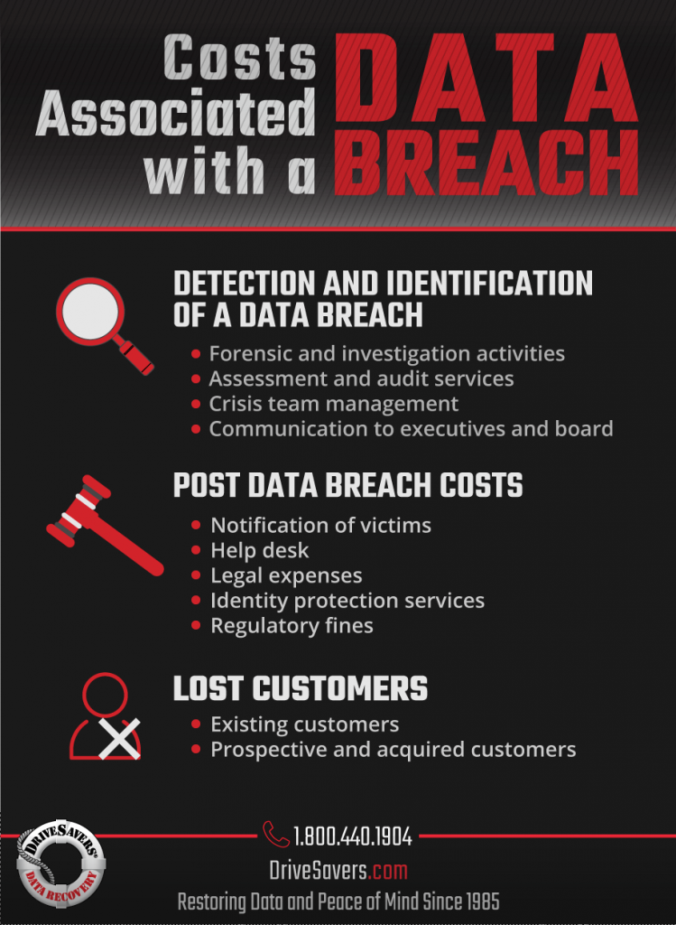 Costs associated with a data breach