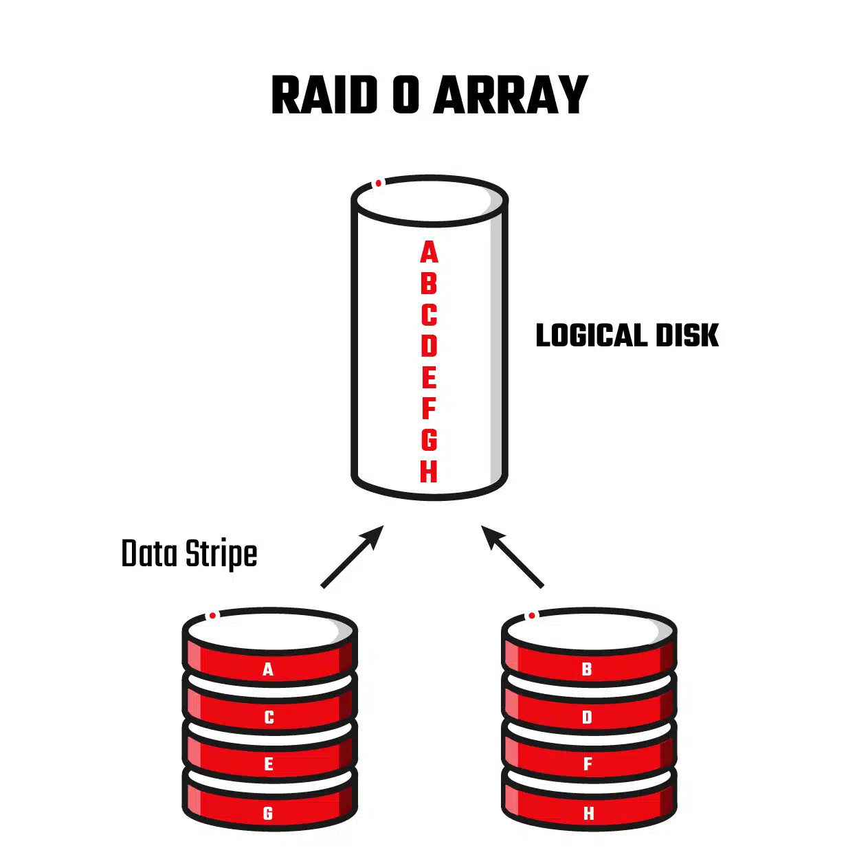 Raid 0 Array