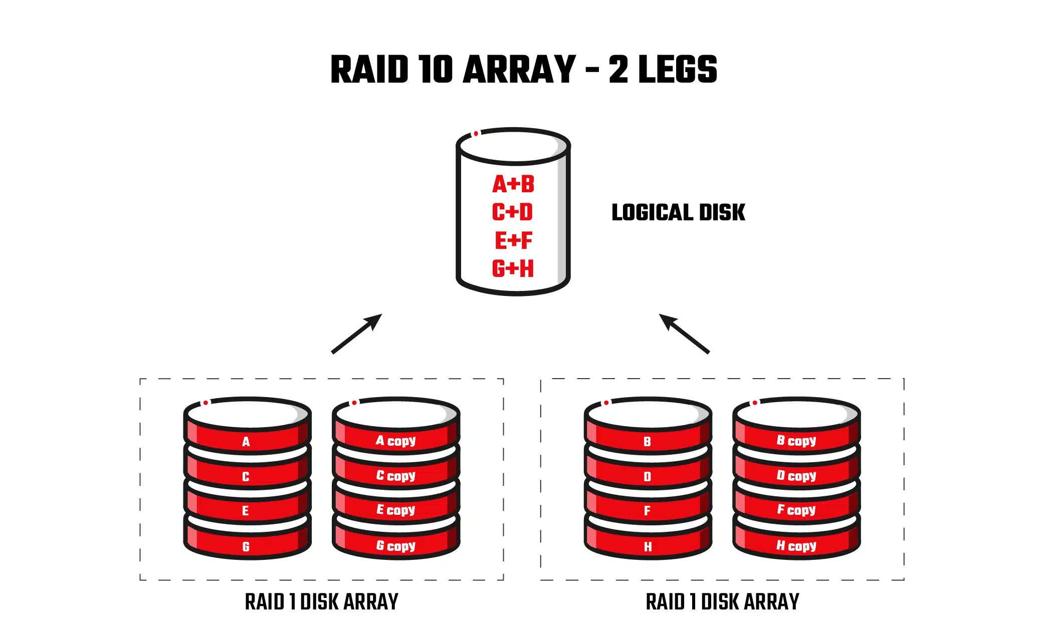 Raid 10 Array