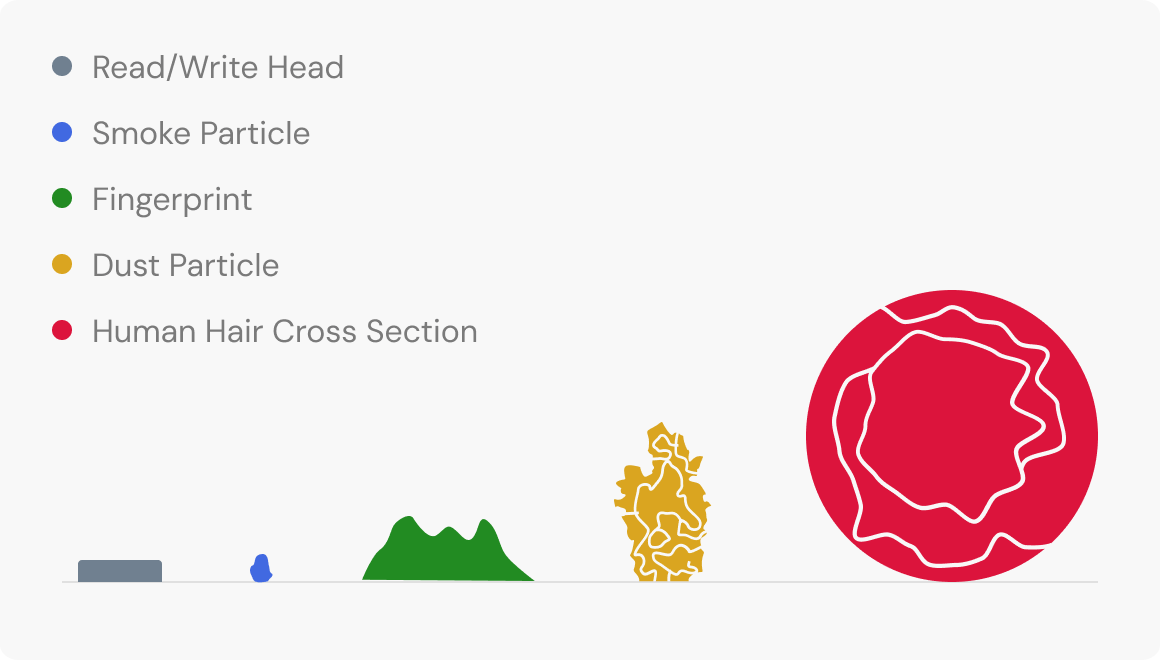 Diagram comparing the size of a read/write head, smoke particle, fingerprint, dust particle, and human hair cross-section. Each item is represented by a differently colored symbol increasing in size from left to right.