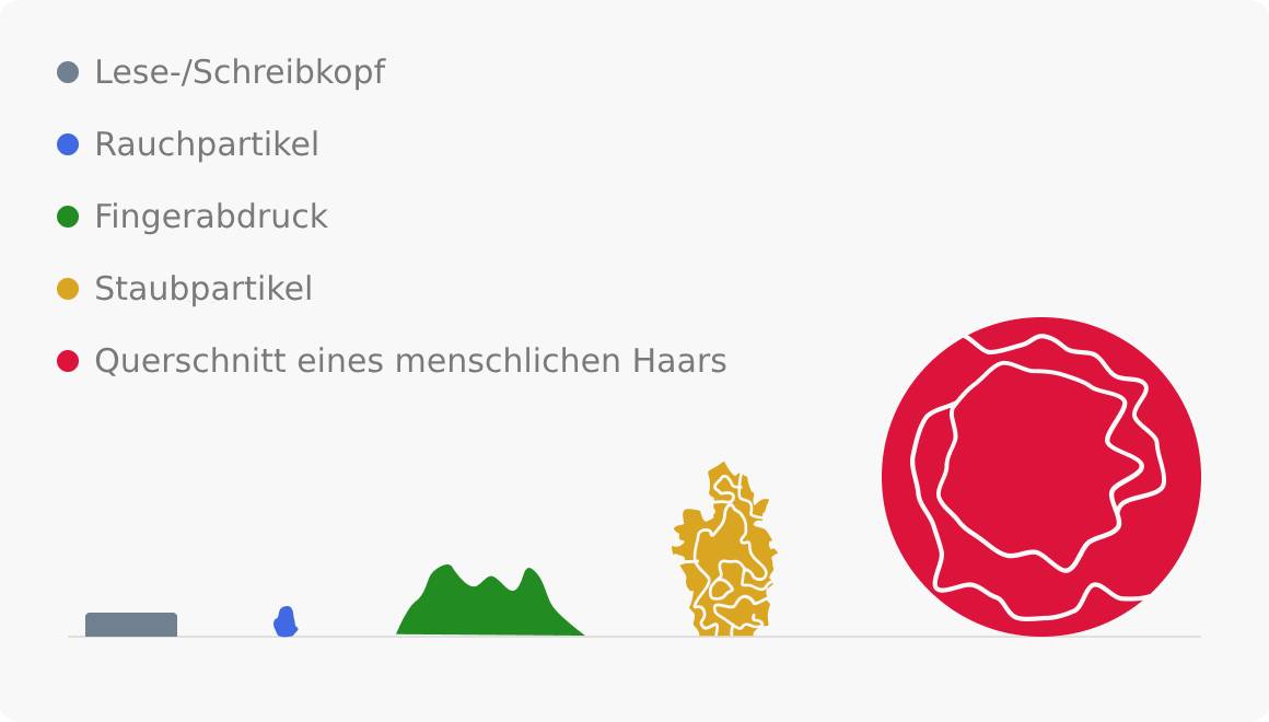 Diagram comparing the size of a read/write head, smoke particle, fingerprint, dust particle, and human hair cross-section. Each item is represented by a differently colored symbol increasing in size from left to right.