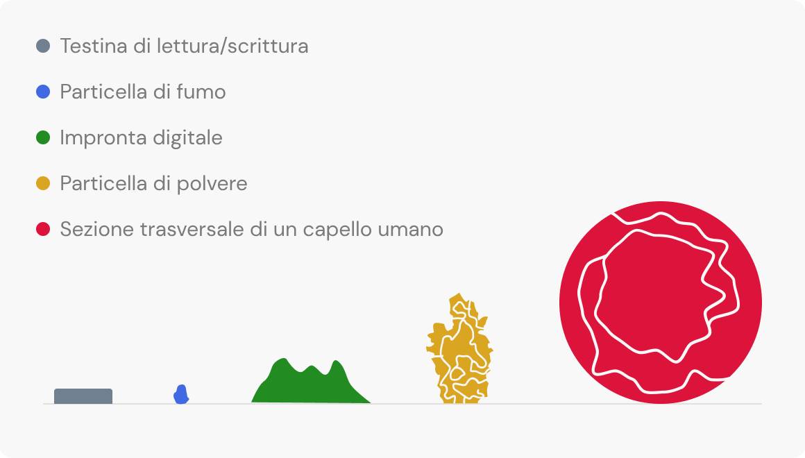 Diagram comparing the size of a read/write head, smoke particle, fingerprint, dust particle, and human hair cross-section. Each item is represented by a differently colored symbol increasing in size from left to right.
