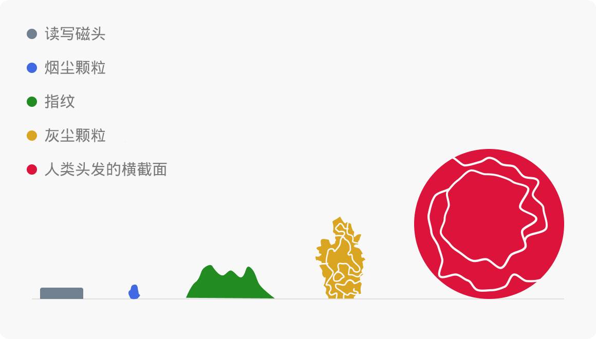 Diagram comparing the size of a read/write head, smoke particle, fingerprint, dust particle, and human hair cross-section. Each item is represented by a differently colored symbol increasing in size from left to right.
